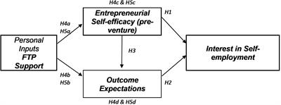 Self-Employment in Later Life: How Future Time Perspective and Social Support Influence Self-Employment Interest